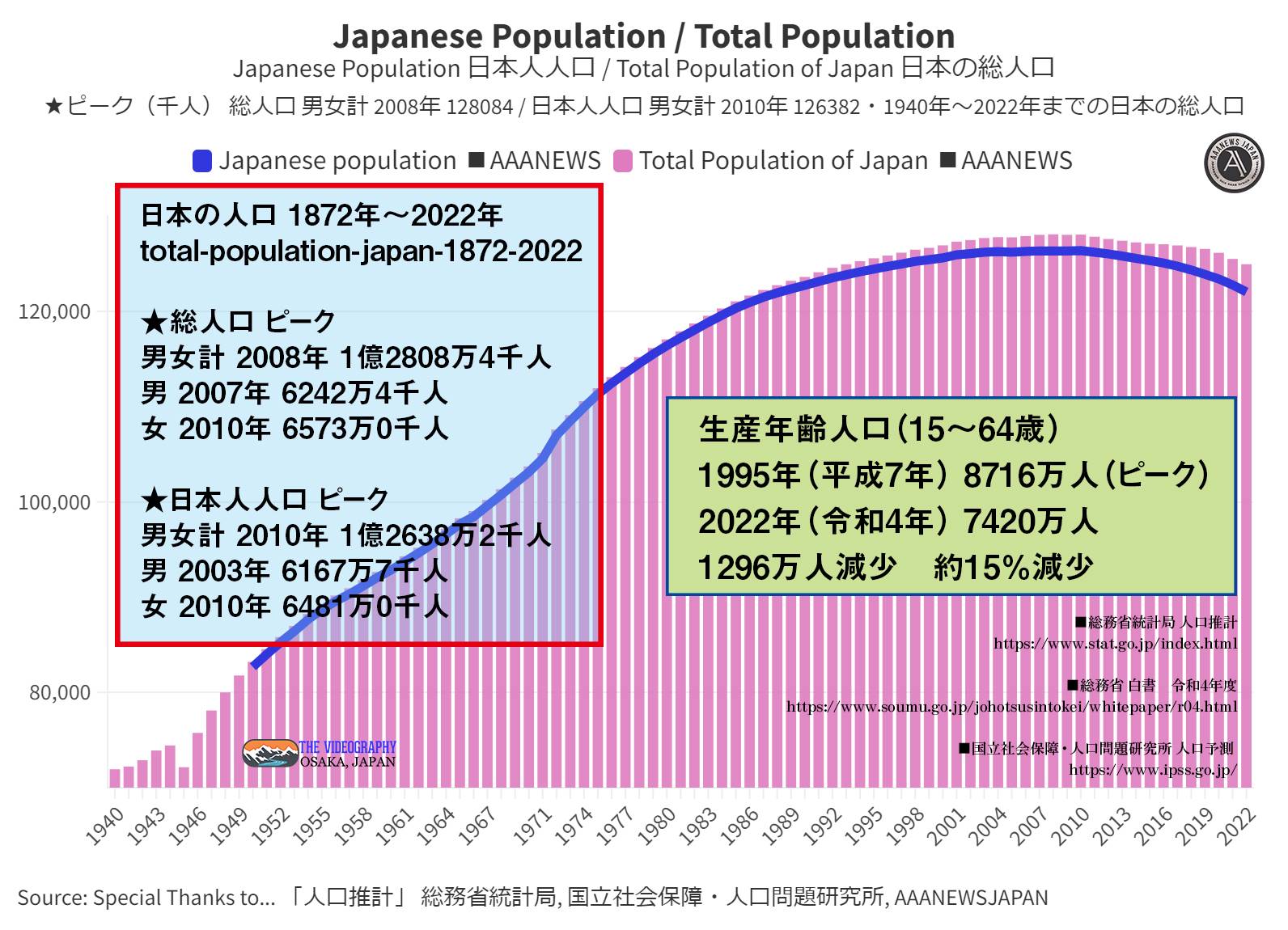 日本の人口推移 1872年～2022年