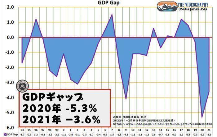 GDPギャップ 2020年 －5.3％、2021年 －3.6％