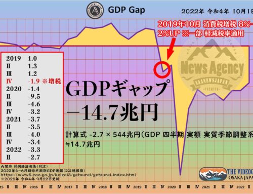 GDPギャップ －2.7%・－15兆円 需給ギャップ 需要不足
