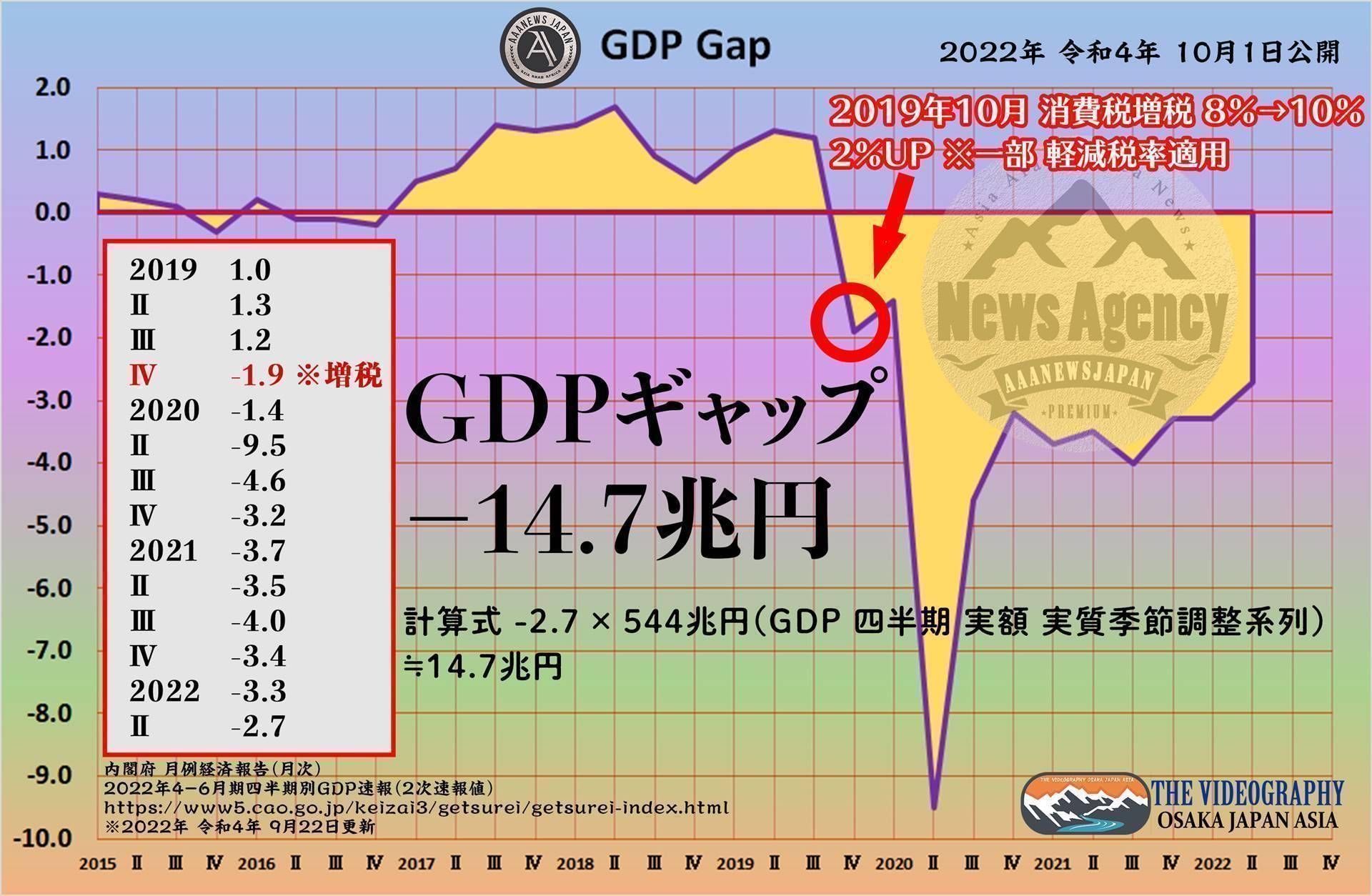 GDPギャップ 需給ギャップ －2.7% －15兆円弱