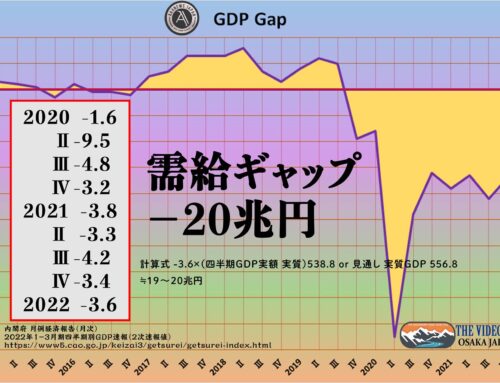 需給ギャップ GDPギャップ －3.6% －20兆円
