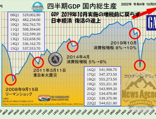 日本のGDP 国内総生産 544兆円・22年4-6月期 「増税は虎よりも猛し」