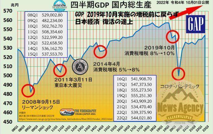 日本のGDP 国内総生産 544兆円・2022年4-6月期