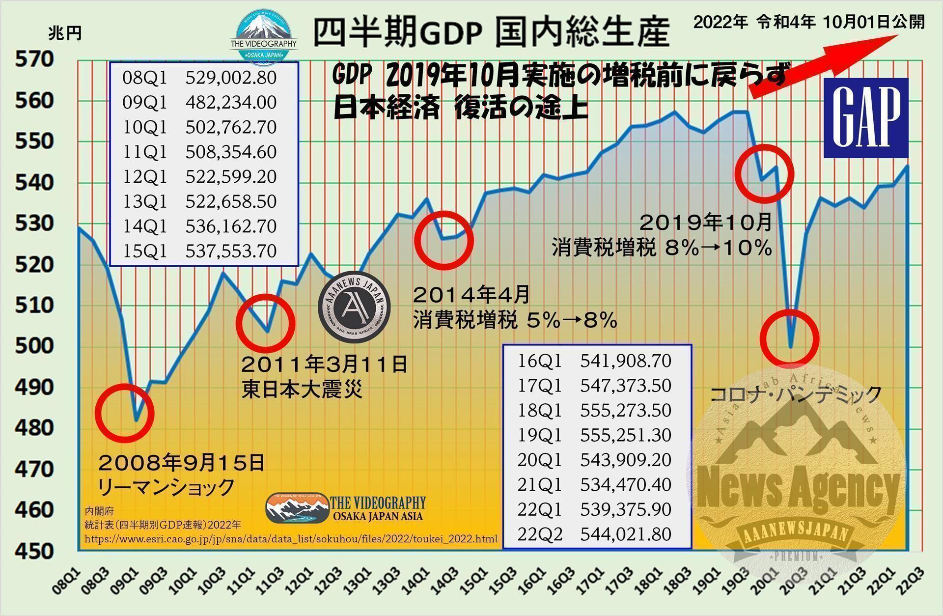 日本の四半期別 国内総生産 GDP 544兆円・2022年4-6月期の日本のGDP 国内総生産 544兆円・コロナパンデミック及び、2018年10月実施の増税前のGDP水準 555兆円に戻らず 日本経済 回復途上 ※グラフ：日本の四半期別GDP Gross Domestic Product 国内総生産 2008年～2022年の推移