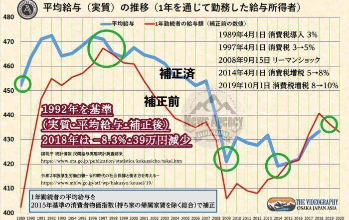 2018年の給与（実質・平均給与・補正済）は －8.3% 39万円減少