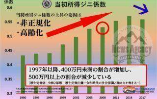経済格差拡大 当初所得ジニ係数は上昇 原因は日本全体の衰退・格差拡大の原因は非正規化と高齢化・年間の所得が500万円よりも少ない世帯の割合は上昇しており、特に100万円から300万円に位置する世帯で上昇が著しい