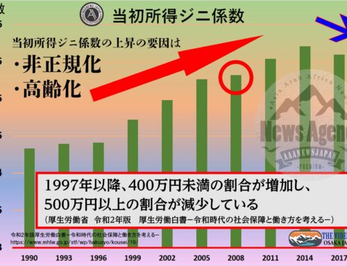 所得格差は拡大している 当初所得ジニ係数は上昇 原因は日本全体の衰退
