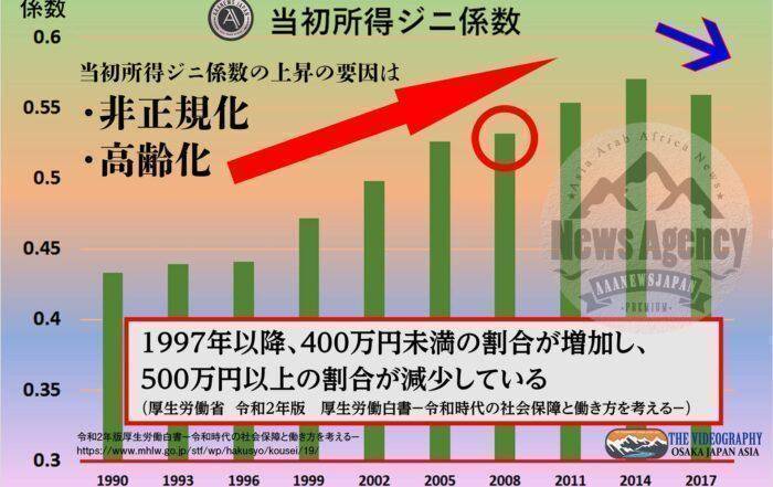 経済格差拡大 当初所得ジニ係数は上昇 原因は日本全体の衰退