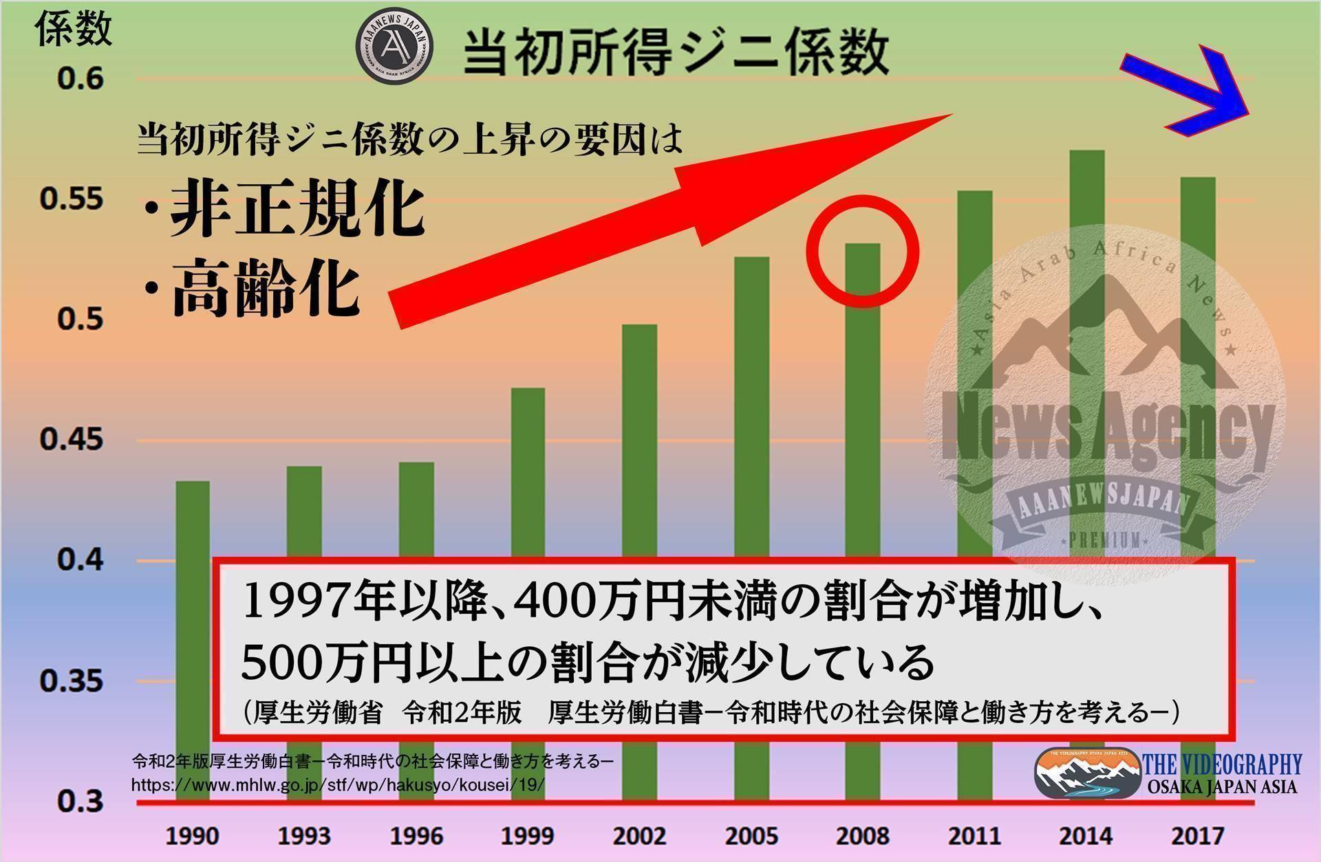 経済格差拡大 当初所得ジニ係数は上昇 原因は日本全体の衰退