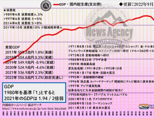 日本のGDP Gross Domestic Product 国内総生産 1980年～2022年の推移