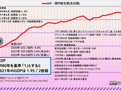 日本のGDP Gross Domestic Product 国内総生産 1980年～2021年の推移
