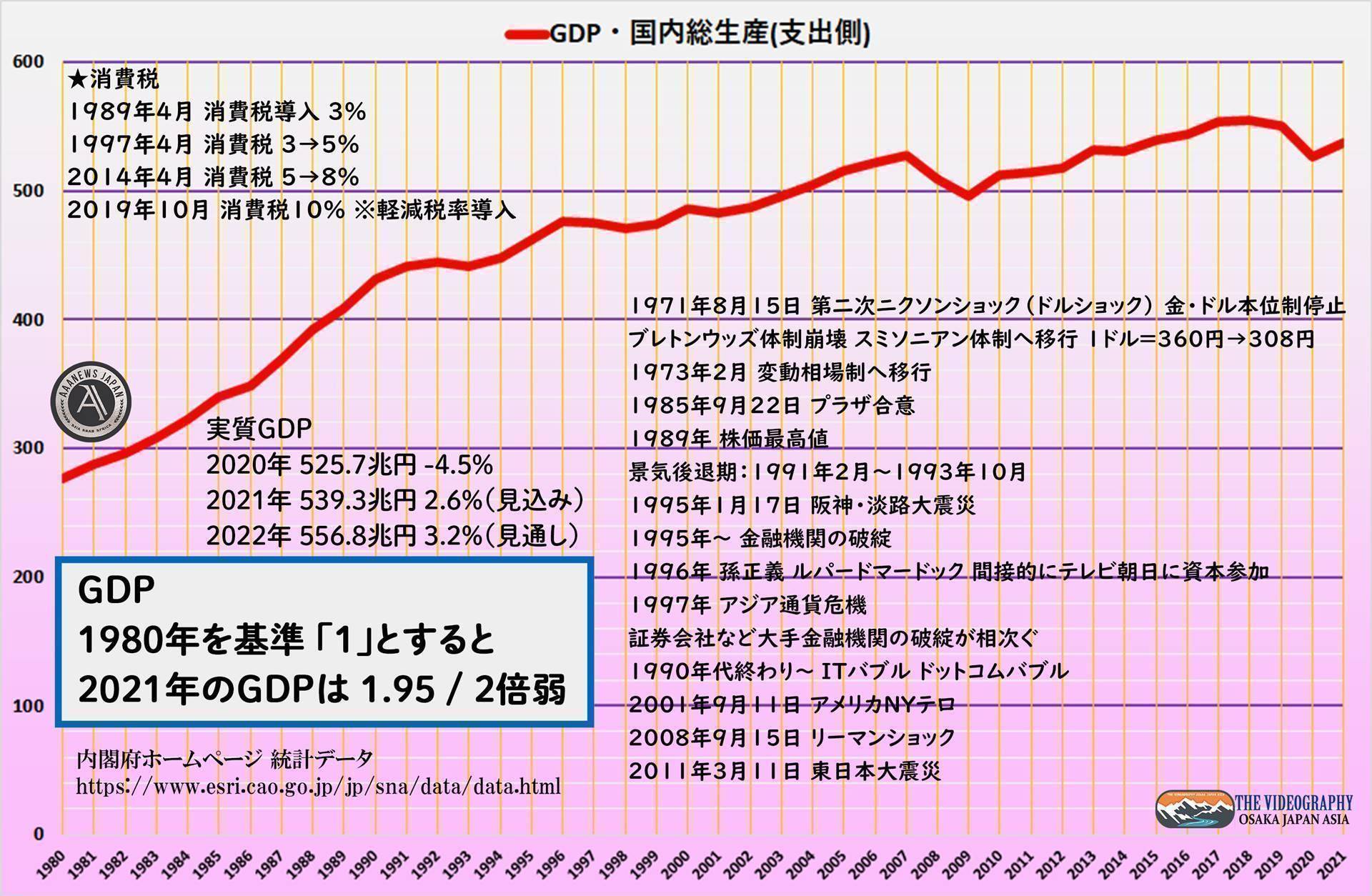 日本のGDP Gross Domestic Product 国内総生産 1980年～2021年の推移。1980年を基準 「１」とすると、2021年のGDPは 1.95 / 2倍弱。実質GDP 2020年 525.7兆円 -4.5%（実績、2021年 539.3兆円 2.6％（実績見込み）、2022年 556.8兆円 3.2％（見通し）