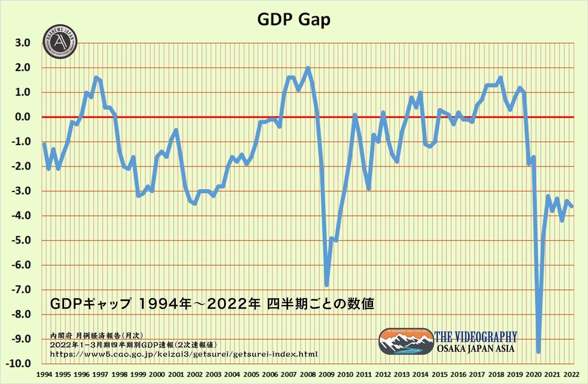 需給ギャップ GDPギャップ 2020 -1.6 Ⅱ -9.5 Ⅲ -4.8 Ⅳ -3.2 2021 -3.8 Ⅱ -3.3 Ⅲ -4.2 Ⅳ -3.4 2022 -3.6