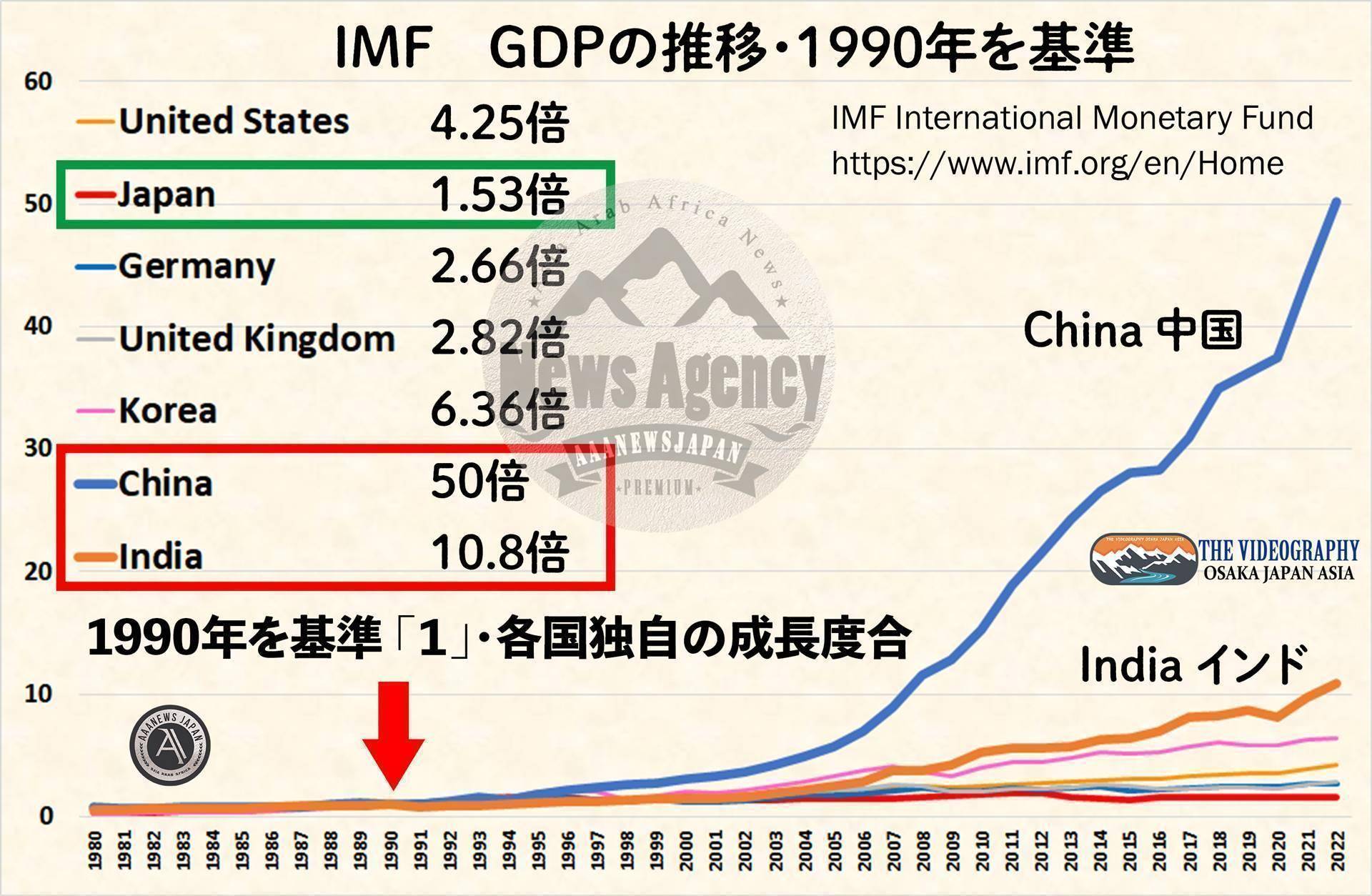 【各国個別のGDP成長推移 1990年を基準に 2022年の数値】 中国 50倍 インド 10.8倍 韓国 6.36倍 アメリカ 4.25倍 イギリス 2.82倍 ドイツ 2.66倍 イタリア 1.75倍 日本 1.53倍 他国は30年でGDPを倍以上に増やしているが、日本は1.53倍（ドルベース）の成長