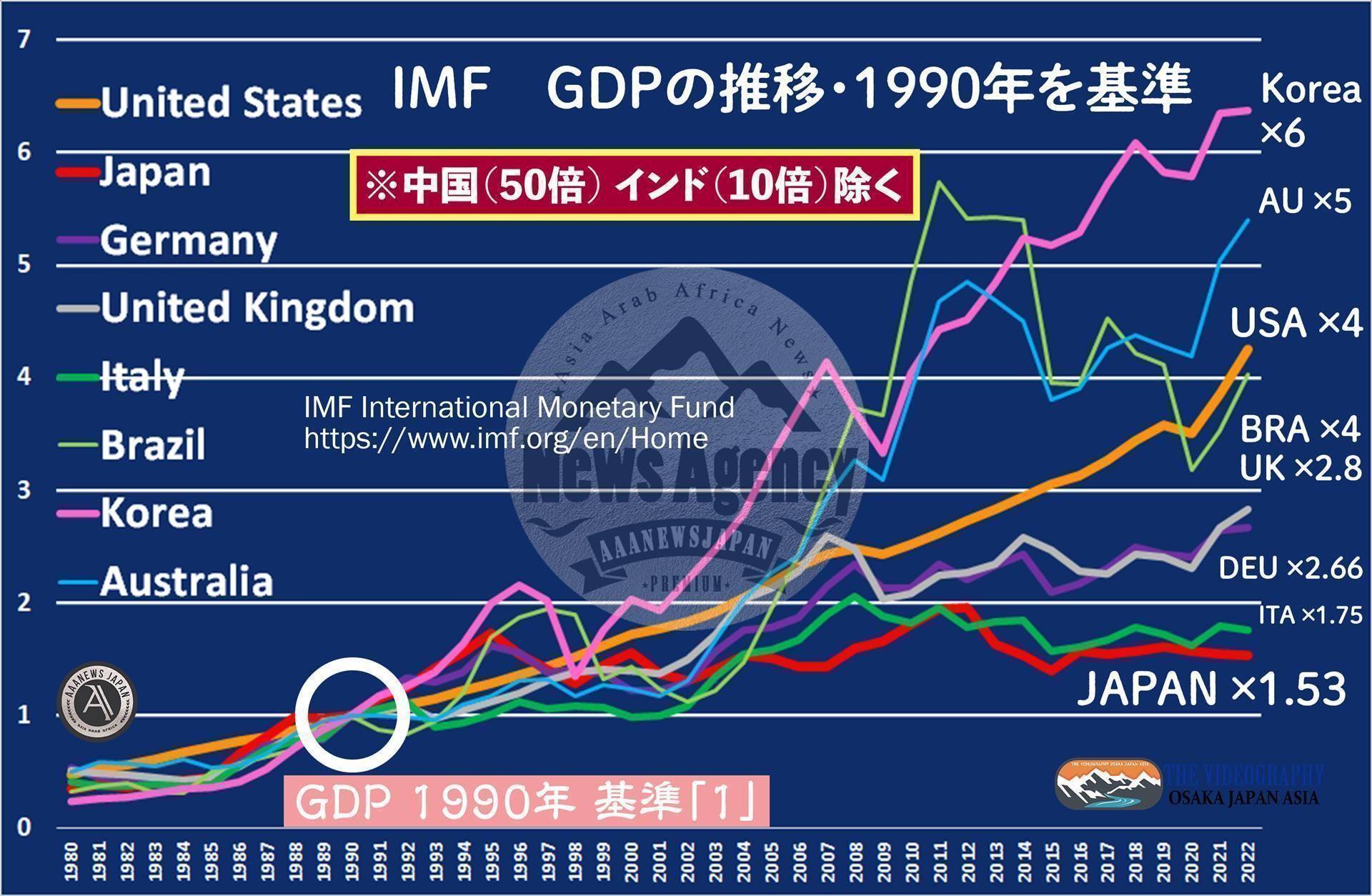 【各国個別のGDP成長推移 1990年を基準に 2022年の数値】 中国 50倍 インド 10.8倍 韓国 6.36倍 アメリカ 4.25倍 イギリス 2.82倍 ドイツ 2.66倍 イタリア 1.75倍 日本 1.53倍 他国は30年でGDPを倍以上に増やしているが、日本は1.53倍（ドルベース）の成長