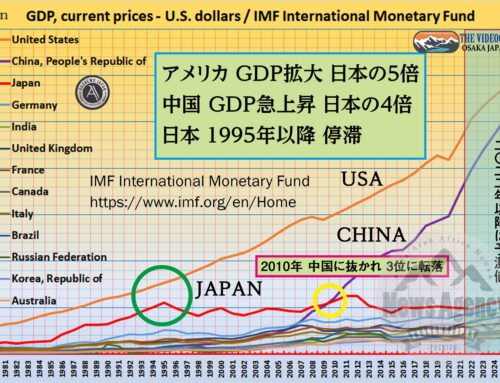 アメリカのGDP 日本の5倍・中国のGDP 日本の4倍・日本は1995年以降 成長停滞