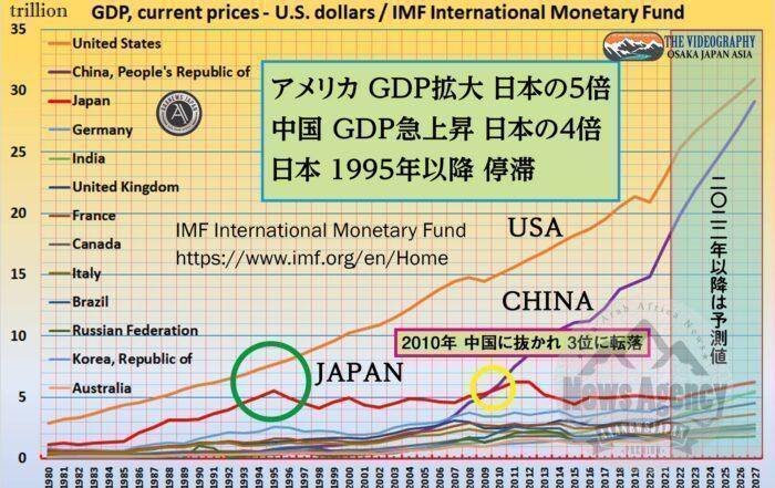 アメリカのGDP 日本の5倍・中国のGDP 日本の4倍・日本は1995年以降 成長停滞
