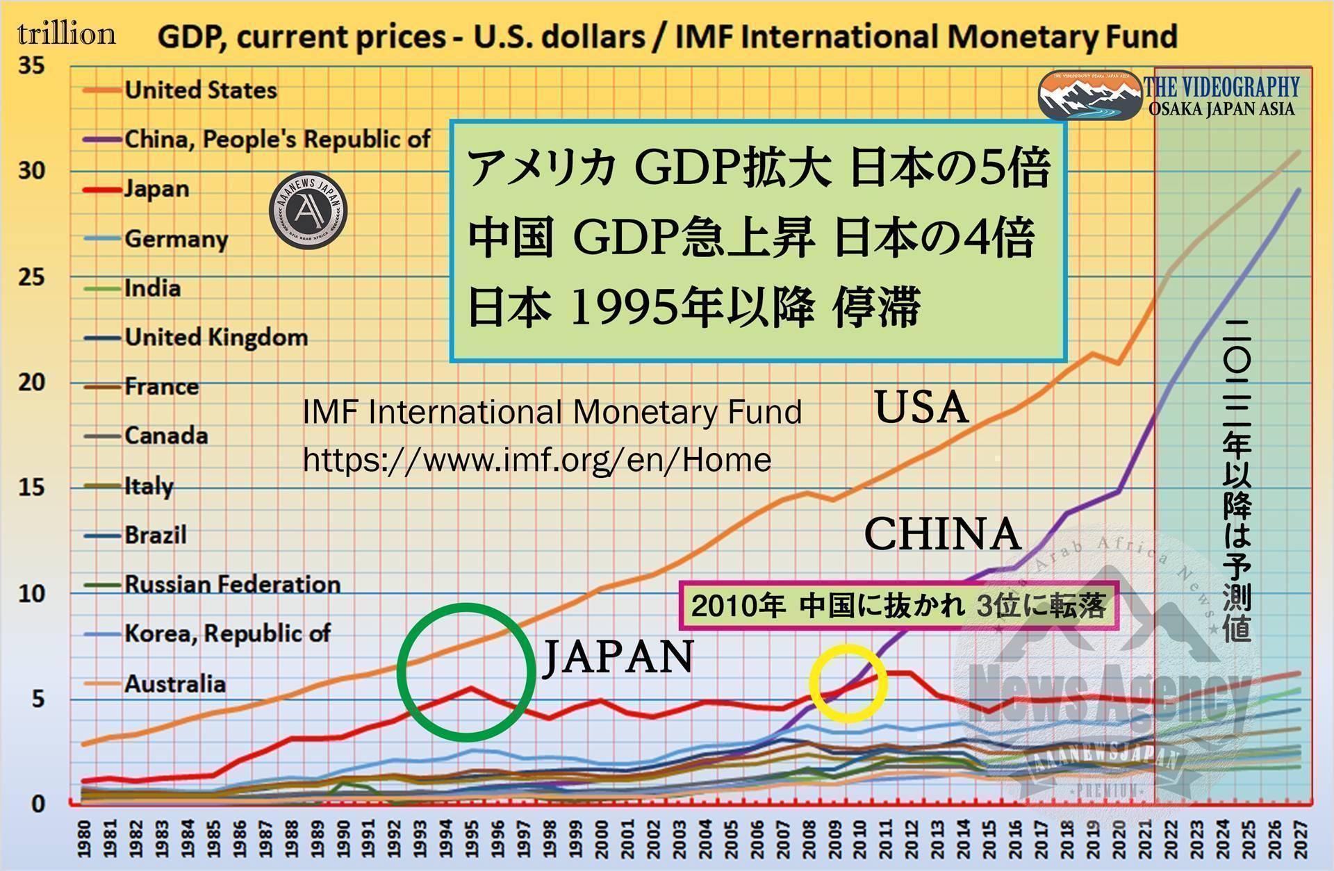 アメリカのGDP 日本の5倍・中国のGDP 日本の4倍・日本は1995年以降 成長停滞・各国のGDP推移・IMF International Monetary Fund 国際通貨基金・他国は30年でGDPを倍以上に増やしているが、日本は1.53倍（ドルベース）のみの成長