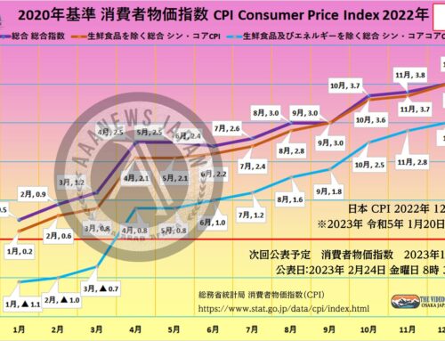 日本 CPI 消費者物価指数 総合 4.0%、コアCPI 4.0%、core-CPI 3.0%・2022年12月分