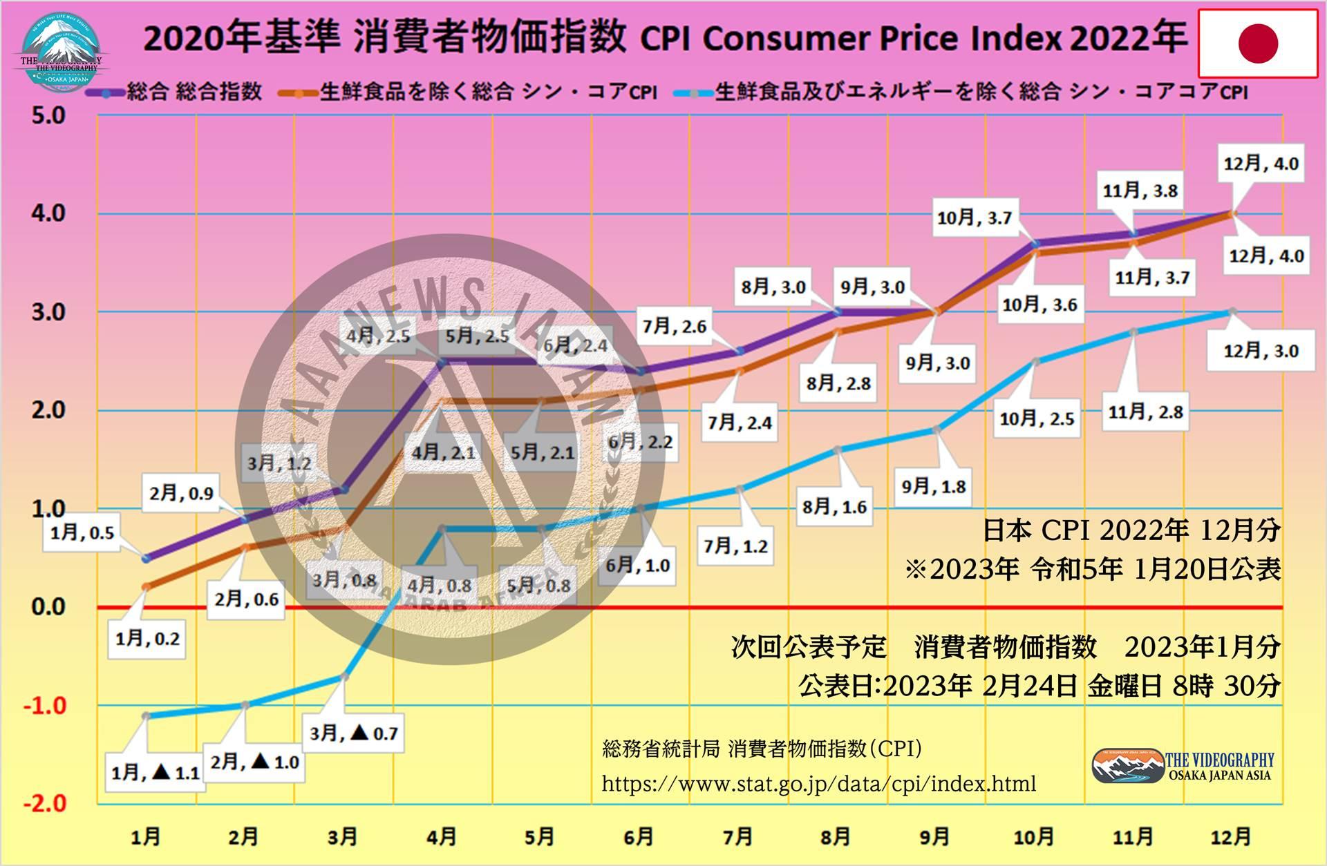 消費者物価指数（CPI） 総合指数 4.0% 新コアコアCPI 3.0% ※2022年12月分