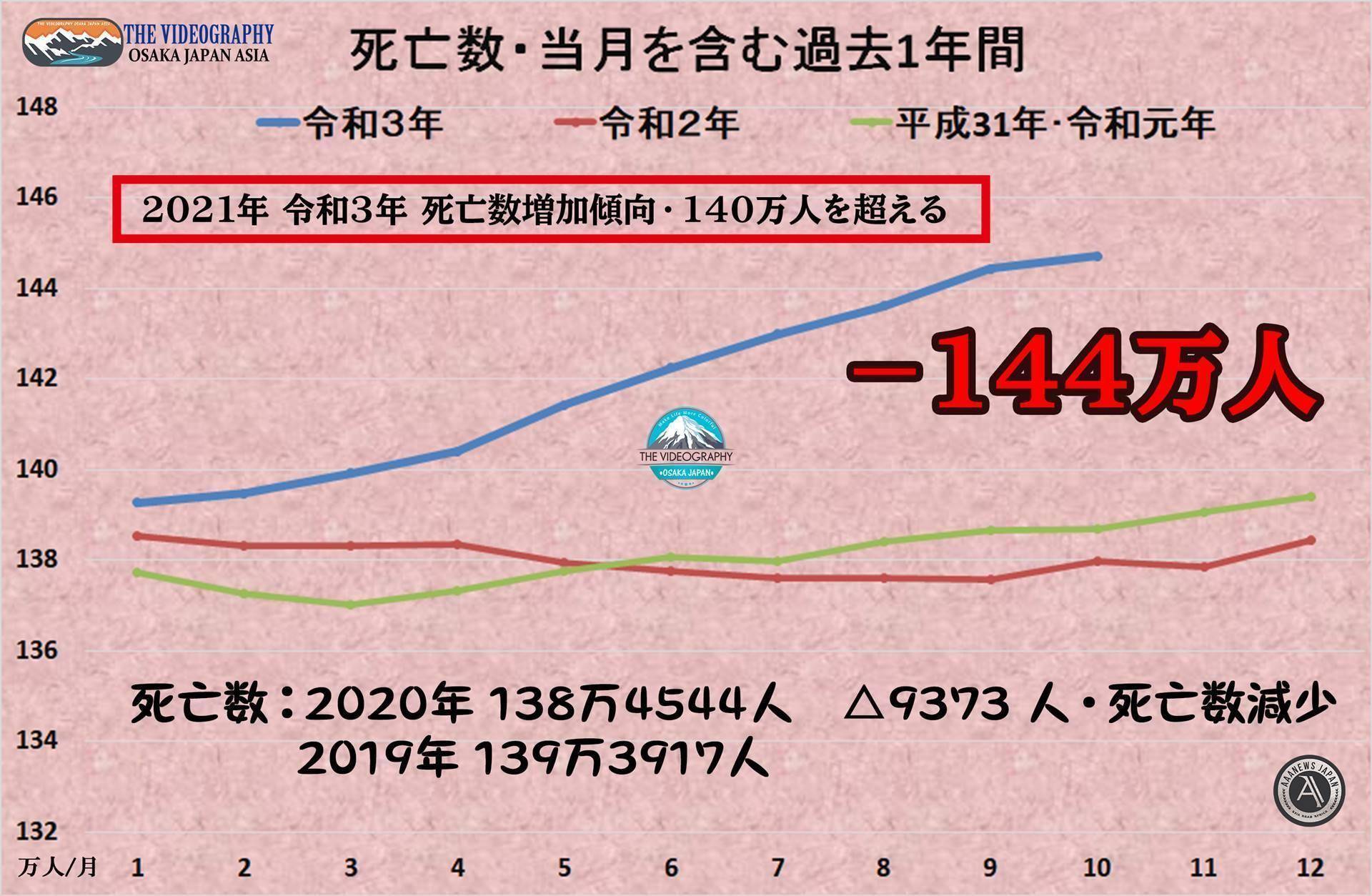 日本シュリンク 縮小・少子高齢化加速 出生数減少 死亡数増加