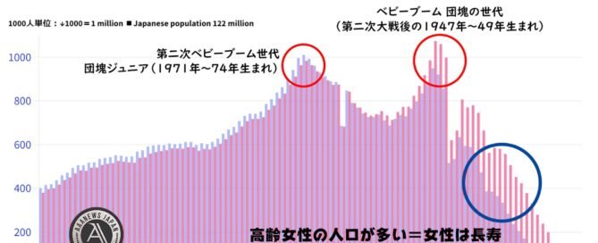日本人人口は１億2203万１千人・2022年10月