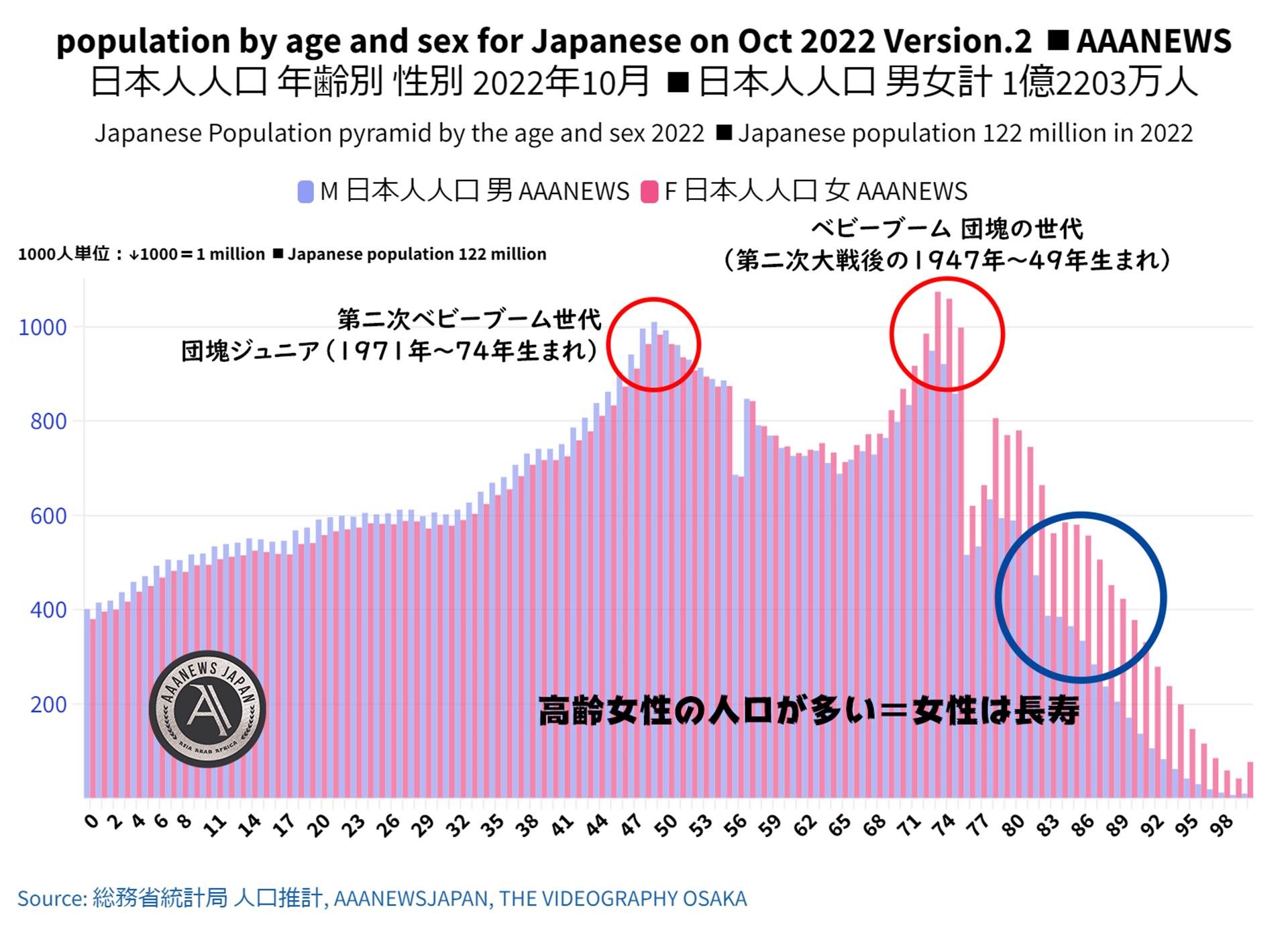 日本人人口は１億2203万１千人・2022年10月