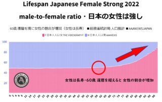 日本の女性は強し・日本の女性の長寿・60歳 還暦を境に女性の割合が増加 Lifespan Japanese Female Strong 2022 ■総務省統計局 人口推計