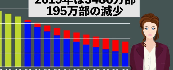 2030年の新聞（一般紙）の発行部数 2000万部以下に