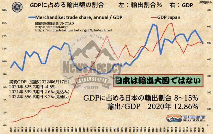 GDPに占める輸出額の割合