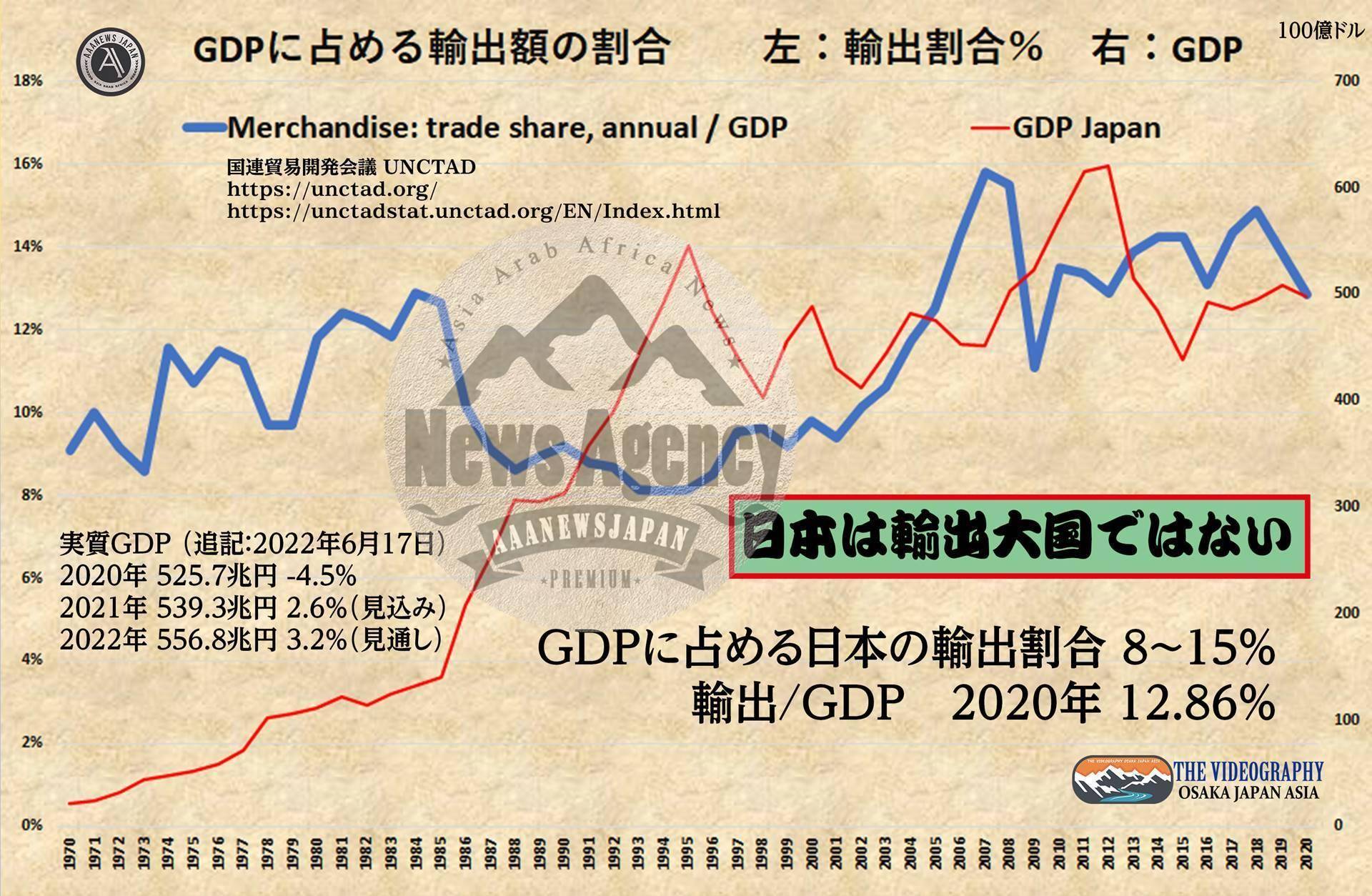 GDPに占める日本の輸出割合 8 - 15% 輸出/GDP 2020年　12.8%. 日本は輸出大国ではない。