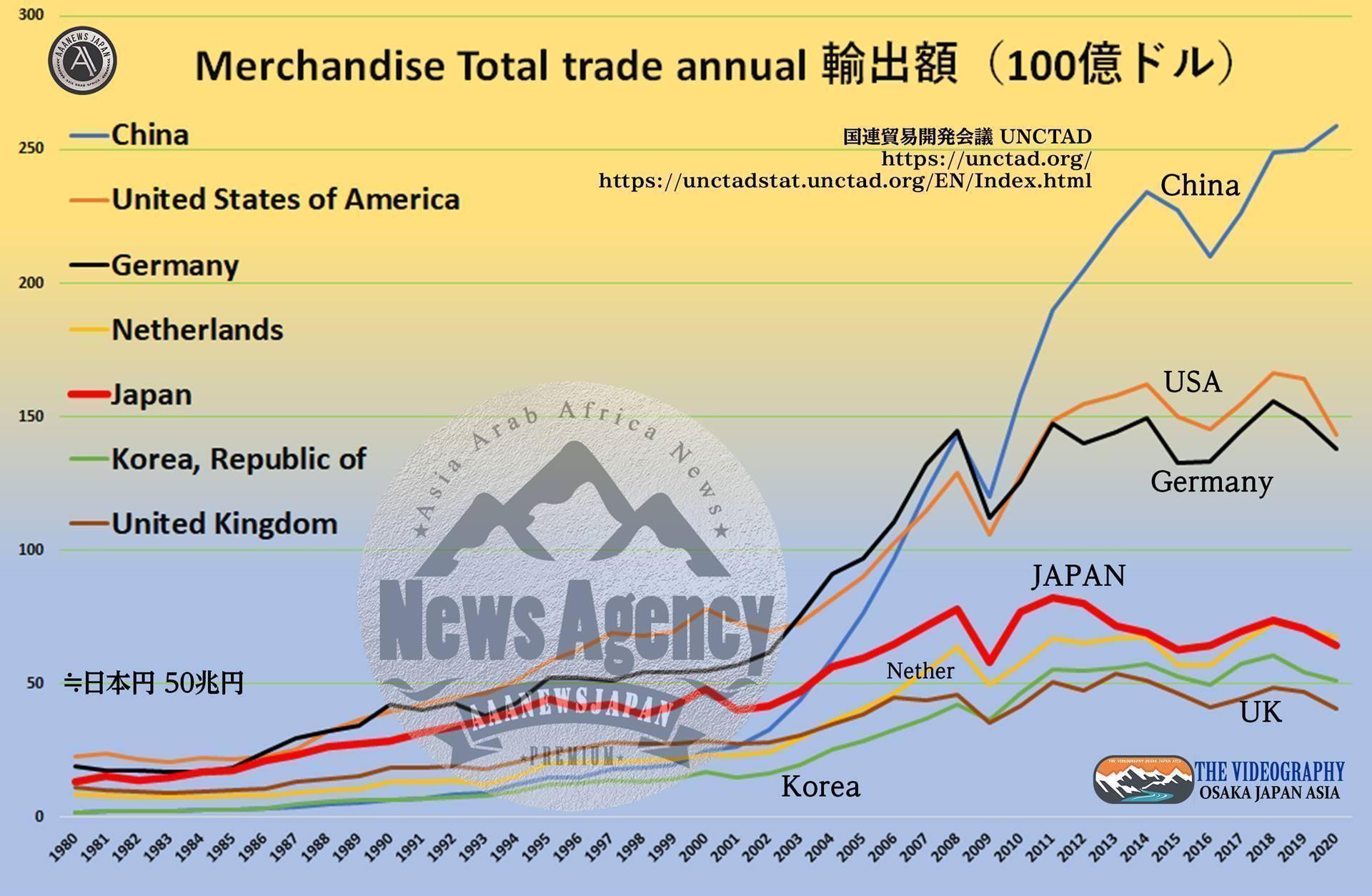 日本の輸出金額 6413億ドル≒67兆3365億円 ※1ドル105円。 貿易輸出額 世界1位 中国 2000円～ 急進 急上昇 ドイツ アメリカ 2000円以降 上昇維持 日本 リーマンショック以降 成長鈍化