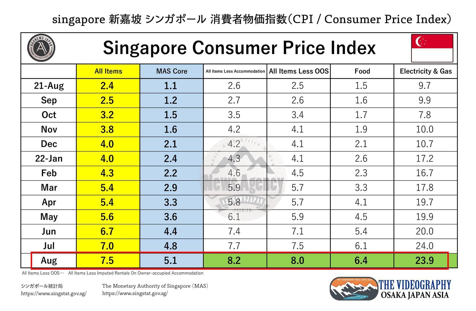 Singapore Consumer Price Index, Aug 2022 ◆CPI – All Items The CPI is commonly used as a measure of consumer price changes in the economy. It tracks the change in prices of a fixed basket of consumption goods and services commonly purchased by the general resident households over time. The CPI covers only consumption expenditure incurred by resident households. It excludes non-consumption expenditures such as purchases of houses, shares and other financial assets and income taxes etc. The CPI – All Items provides a comprehensive overview of the prices of consumer goods and services. Nevertheless, useful information can also be revealed by complementary CPI series derived by excluding specific items in the All Items basket. For example, two other CPI series reported on a monthly basis are the CPI less imputed rentals on owner-occupied accommodation and the MAS Core Inflation.