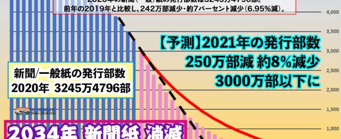2034年 新聞紙消滅 「もはや新聞の時代ではない」 2030年までに部数半減・新聞業界は破滅的縮小