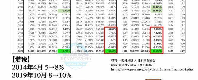 新聞 売上 減少