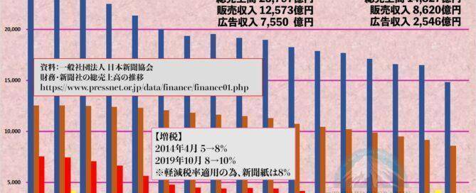 新聞社の総売上高の推移