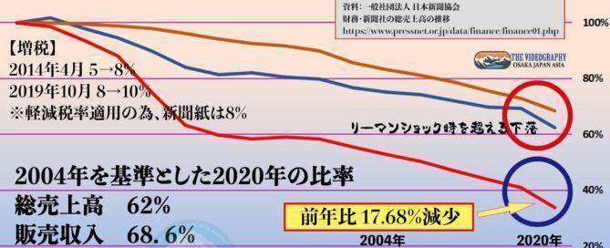 新聞社の総売上高の推移 2020年・総売上高 販売収入 広告収入 その他収入