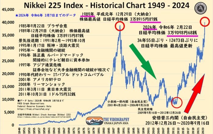 Nikkei 225 Index Historical Chart 1949 - 2024