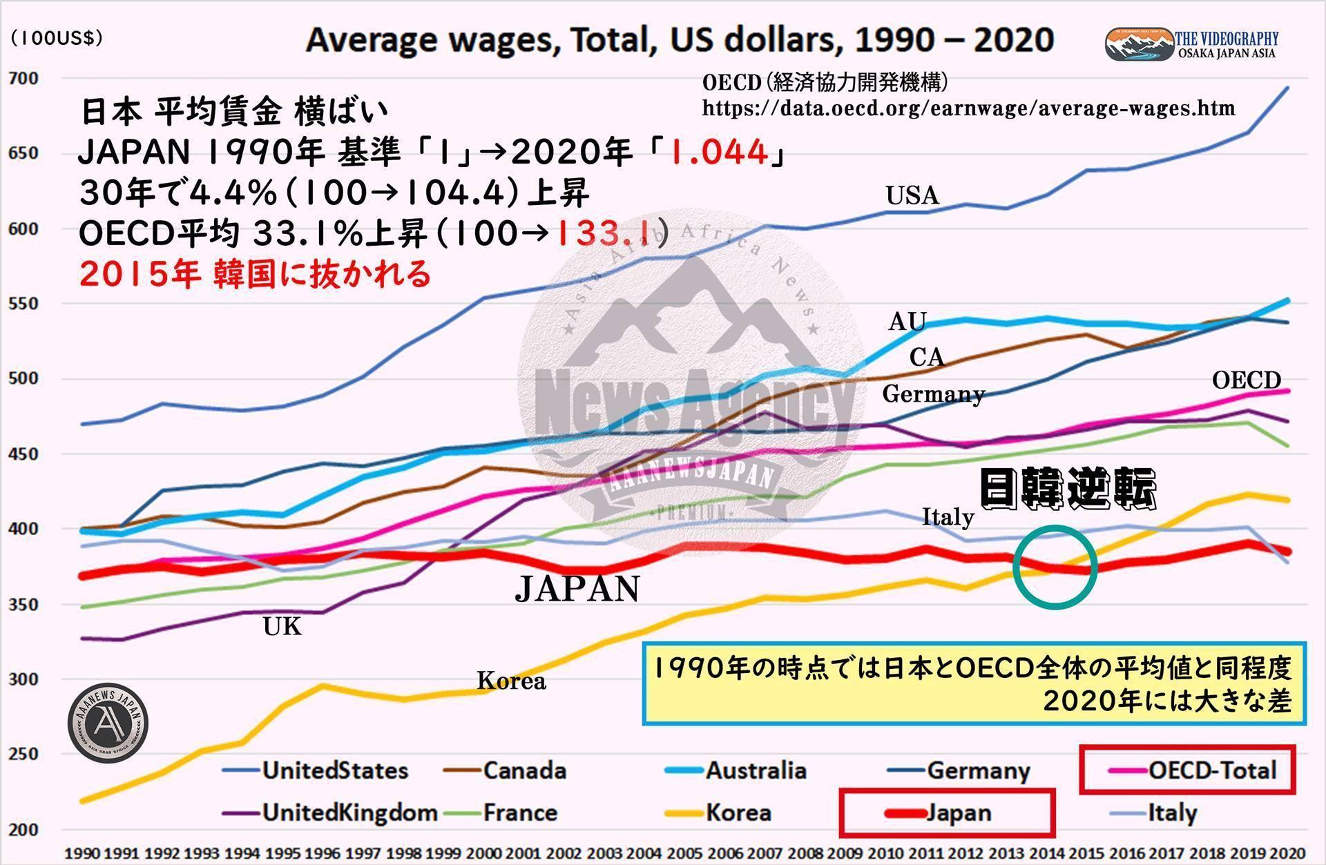 OECD 経済開発協力機構 Average wages Total, US dollars. 日本 平均賃金 横ばい 1990年 基準 「1」→2020年 「1.044」 30年で4.4％（100→104.4）上昇 OECD平均 33.1％上昇（100→133.1） 2015年 韓国に抜かれる 日本は1990年～2020年の30年間で平均賃金 給料は増加せず 成長しない日本