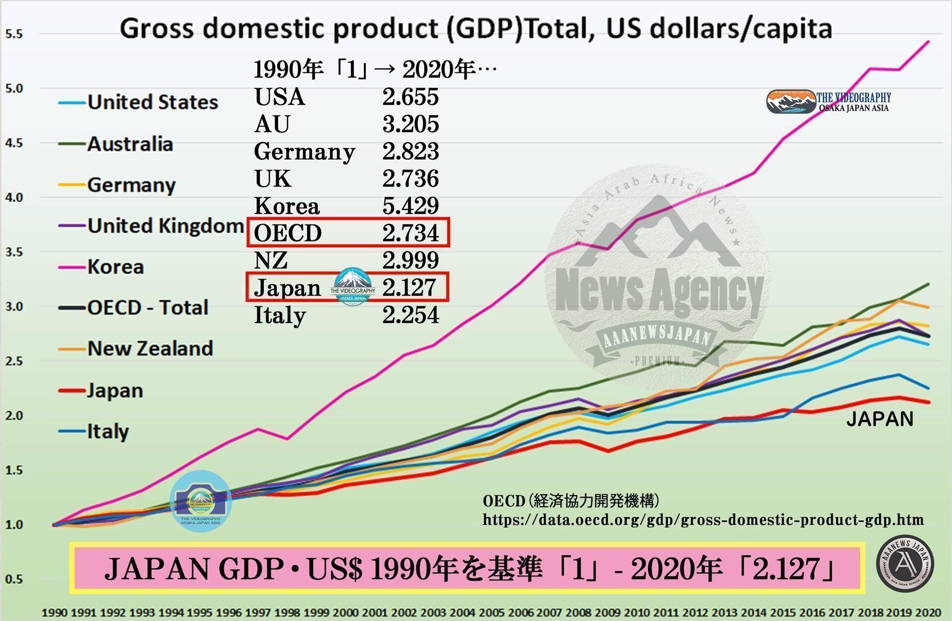 OECD 経済開発協力機構 Gross domestic product (GDP)Total, US dollars/capita 1990 - 2020. 一人当たりGDP 1990を基準に 2020年の数値は… USA 2.655 AU 3.205 Germany 2.823 UK 2.736 Korea 5.429 OECD Total 2.734 NZ 2.999 Japan 2.127 Italy 2.254 日本は他国よりも成長率が低い 