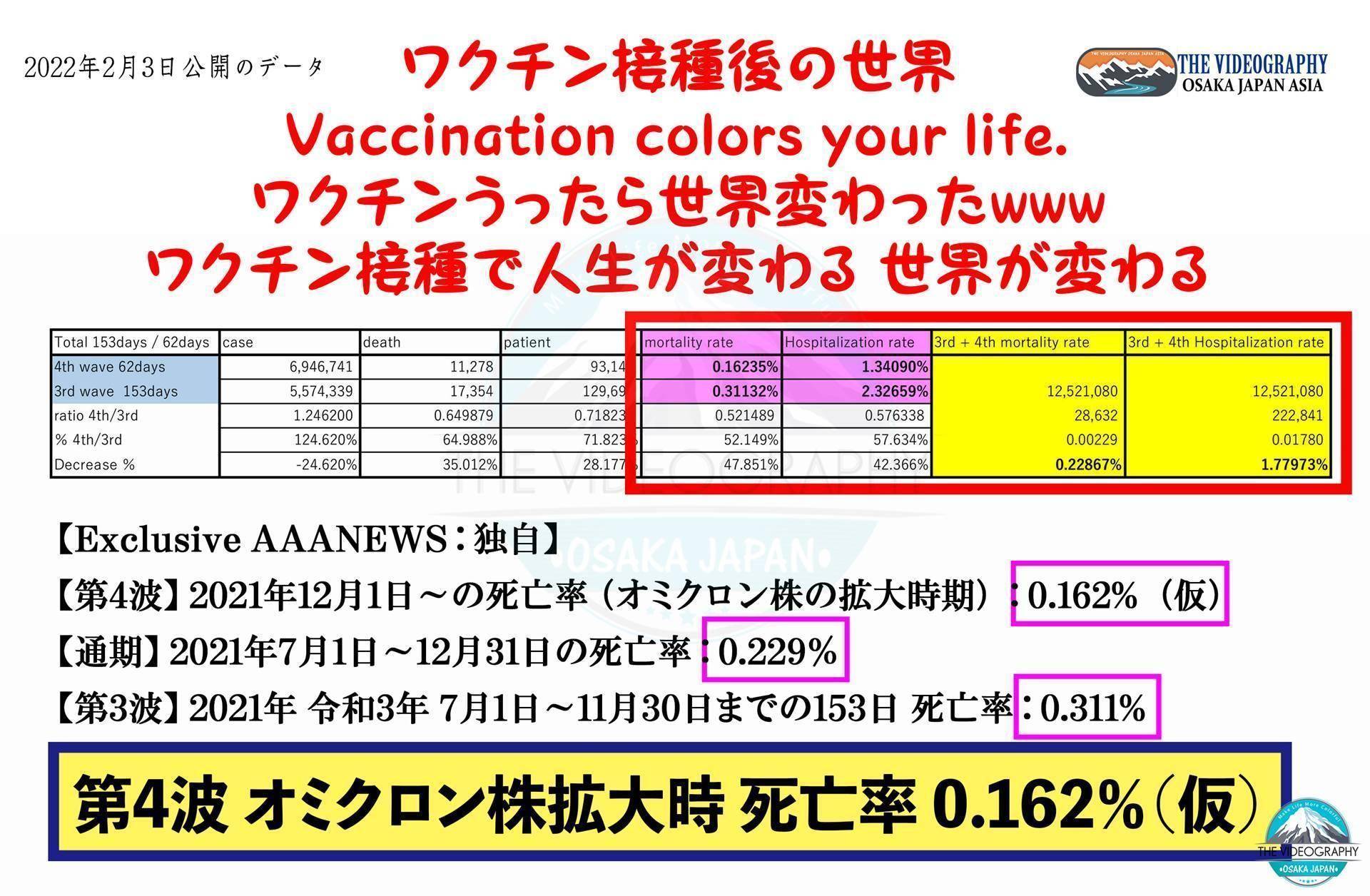 Mortality rate of COVID-19 / Omicron variant is 0.162% in 4th Wave（1st Dec 2021 - 31th Jan 2022）. https://videographyosaka.com/omicron-variant-third-fourth-wave-drastic-decrease-covid19-coronavirus-vaccination-deaths-hospitalization-united-kingdom/ Total 153days / 62days case death patient mortality rate Hospitalization rate 3rd + 4th mortality rate 3rd + 4th Hospitalization rate 4th wave 62days 6,946,741 11,278 93,149 0.16235% 1.34090% 3rd wave 153days 5,574,339 17,354 129,692 0.31132% 2.32659% 12,521,080 12,521,080 ratio 4th/3rd 1.246200 0.649879 0.718232 0.521489 0.576338 28,632 222,841 ％ 4th/3rd 124.620% 64.988% 71.823% 52.149% 57.634% 0.00229 0.01780 Decrease ％ -24.620% 35.012% 28.177% 47.851% 42.366% 0.22867% 1.77973%