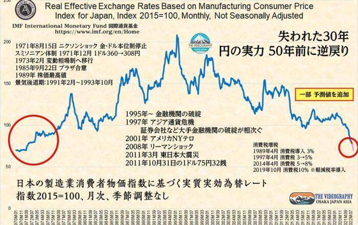 失われた30年 円の実力 50年前に逆戻り