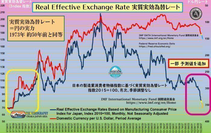 実質実効為替レート ≒ 円の実力　50年前に逆戻り・日本円衰退
