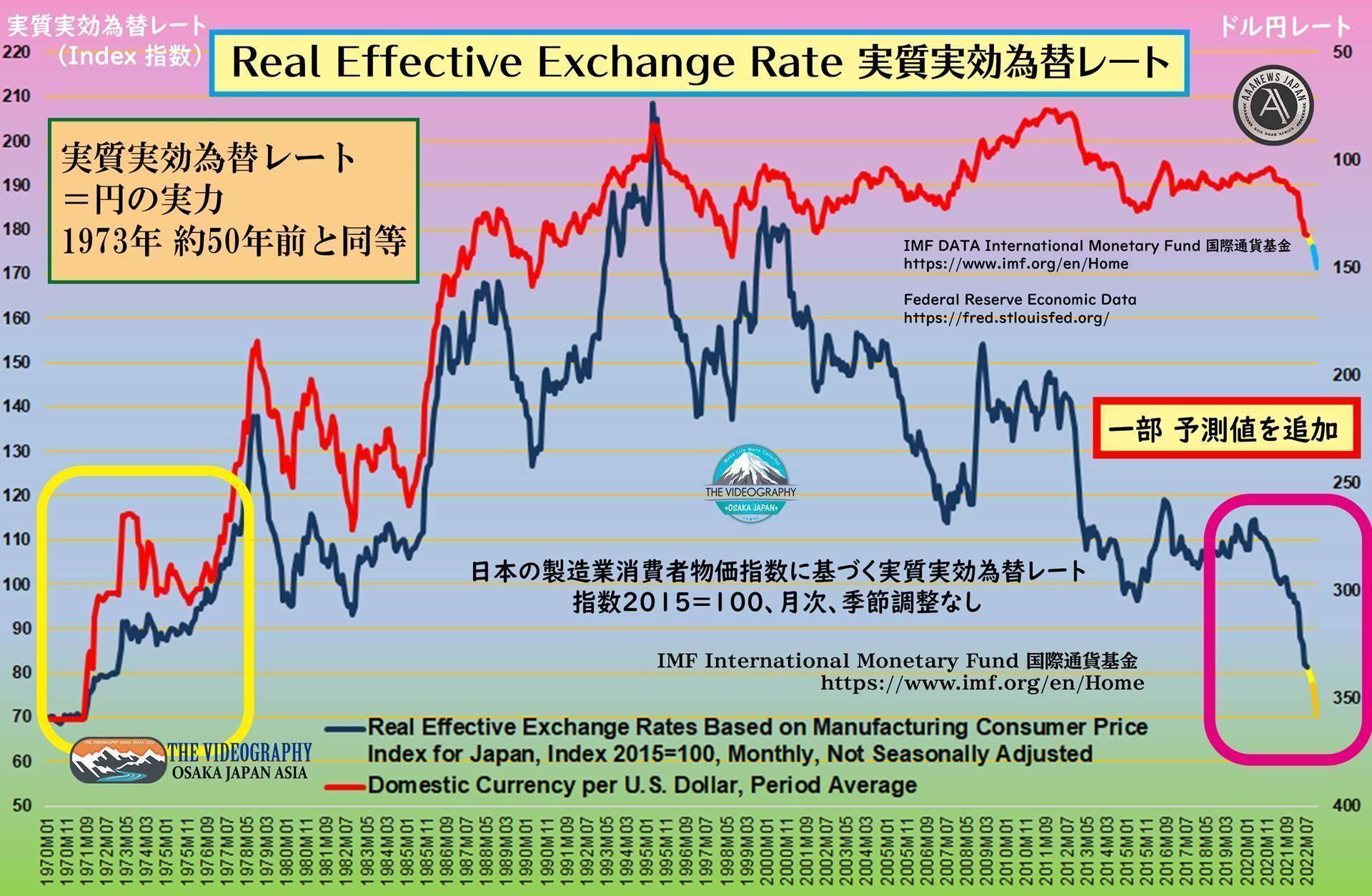 実質実効為替レート ≒ 円の実力　50年前に逆戻り・日本円衰退