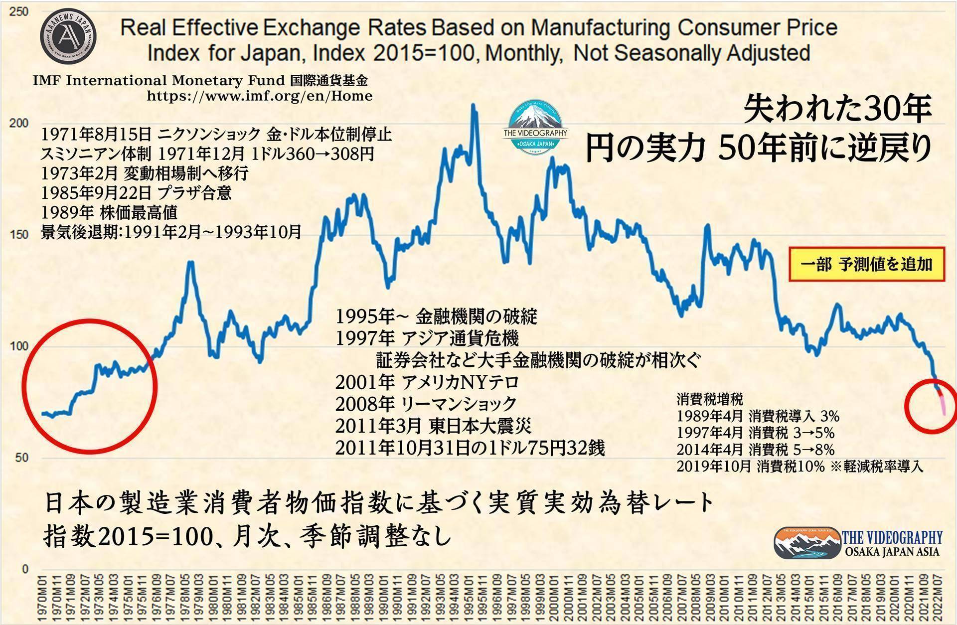 失われた30年 円の実力 50年前に逆戻り。 Real Effective Exchange Rates Based on Manufacturing Consumer Price Index for Japan, Index 2015=100, Monthly, Not Seasonally Adjusted 日本の製造業消費者物価指数に基づく実質実効為替レート、指数2015=100、月次、季節調整なし IMF DATA International Monetary Fund 国際通貨基金 https://www.imf.org/en/Home Federal Reserve Economic Data https://fred.stlouisfed.org/