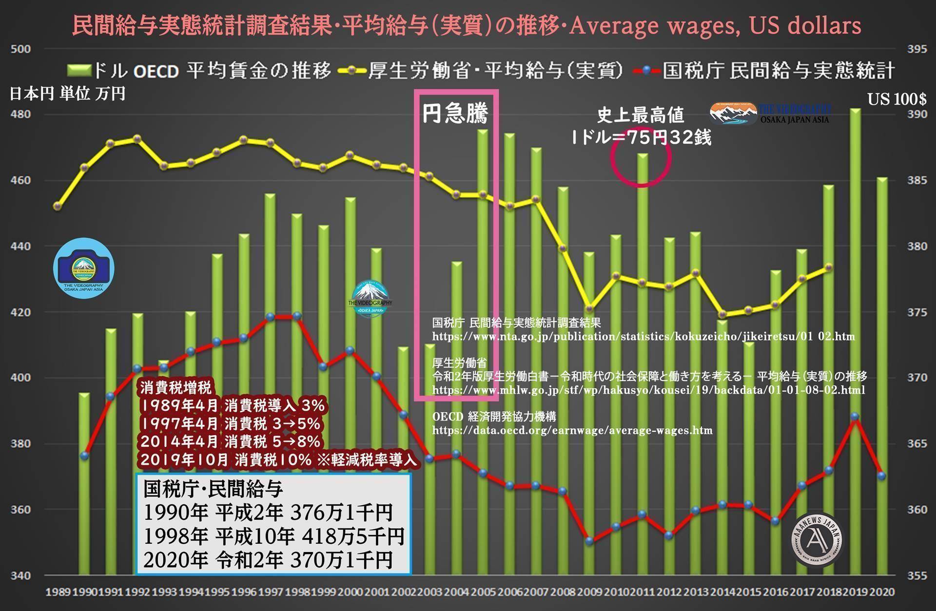 失われた30年 1990年～2020年までの日本経済没落の軌跡。成長しない 給料の上がらない 衰退している日本。日本復活の為の羅針盤。日本がのりのりまさのりダンスを踊る日。 「日本の給与のグラフ」 ・国税庁 民間給与実態統計調査結果 ・厚生労働省 令和2年版厚生労働白書－令和時代の社会保障と働き方を考える－ 平均給与（実質）の推移 ・OECD 経済開発協力機構 Average wages Total, US dollars 2020 【ブログ：日本が「のりのりまさのりダンス」を踊る日・Japan as Number Forty One 失われた30年】