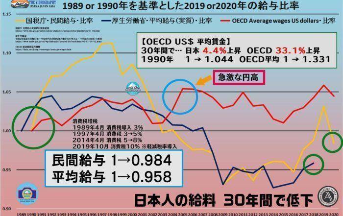失われた30年 日本人の給料 30年間でほぼ増加せず