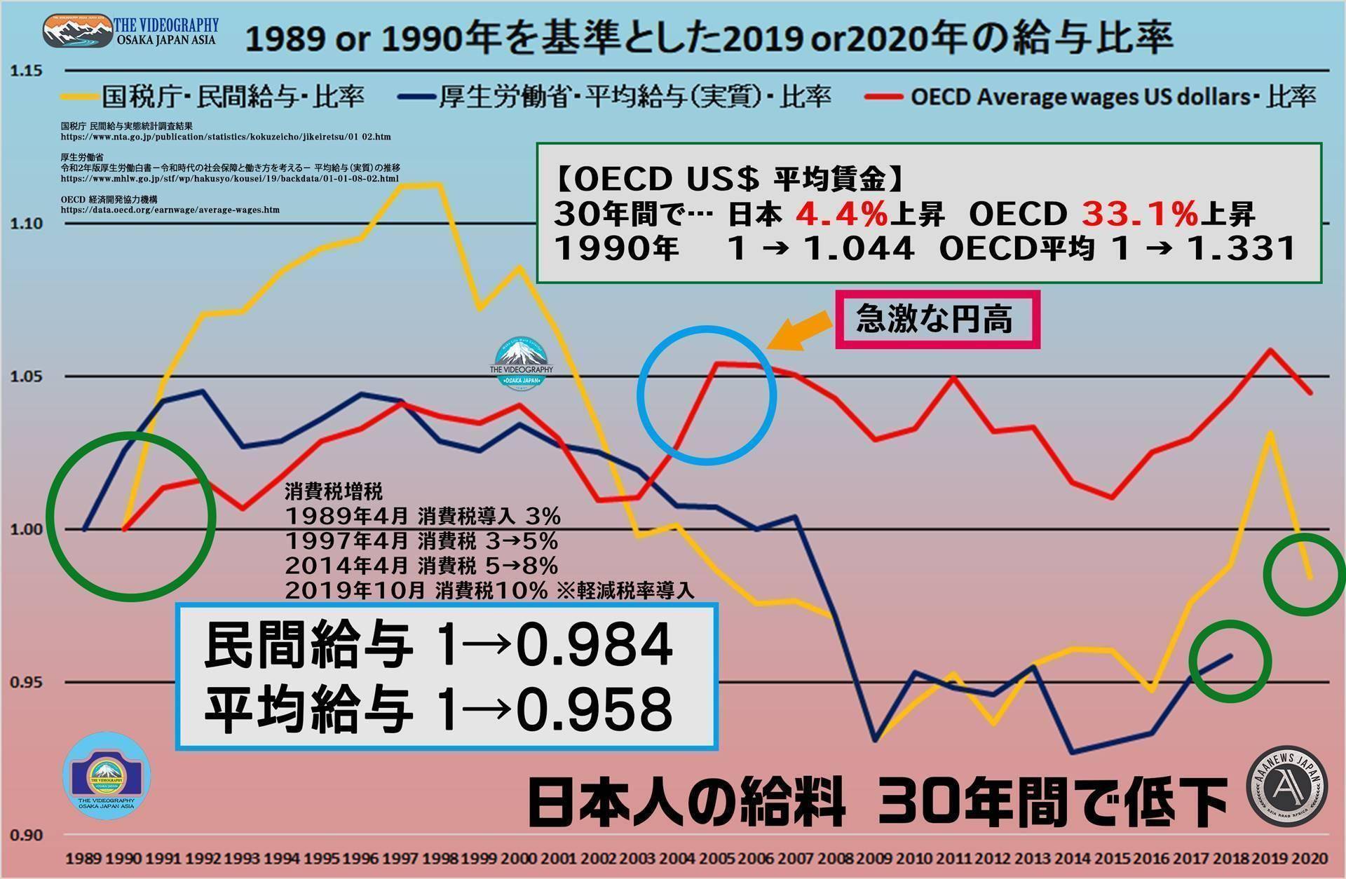 失われた30年 日本人の給料 30年間でほぼ増加せず 民間給与実態統計調査結果・平均給与（実質）の推移・Average wages, US dollars 「日本の給与のグラフ」 ※1990年を基準に 2020年の数値は… 民間給与 1→0.984 平均給与 1→0.958 【OECD US＄ 平均賃金】30年間で… 日本 4.4％上昇 OECD 33.1％上昇 1990年　1 → 1.044 OECD平均　1 → 1.331 厚労省・平均給与 1990年 平成2年 376万1千円 1998年 平成10年 418万5千円 2020年 令和2年 370万1千円 ・国税庁 民間給与実態統計調査結果 ・厚生労働省 令和2年版厚生労働白書－令和時代の社会保障と働き方を考える－ 平均給与（実質）の推移 ・OECD 経済開発協力機構 Average wages Total, US dollars 2020 