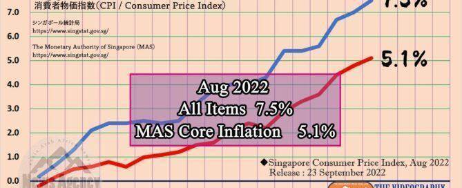 CPI 7.5% / MAS Core Inflation 5.1%・Singapore Consumer Price Index, Aug 2022