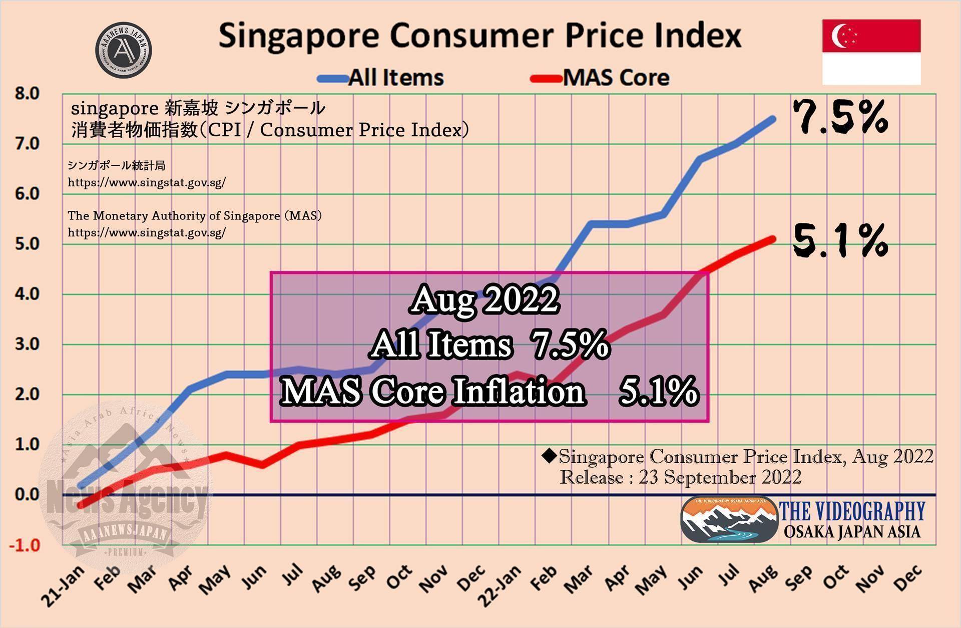 CPI 7.5% / MAS Core Inflation 5.1%・Singapore Consumer Price Index, Aug 2022